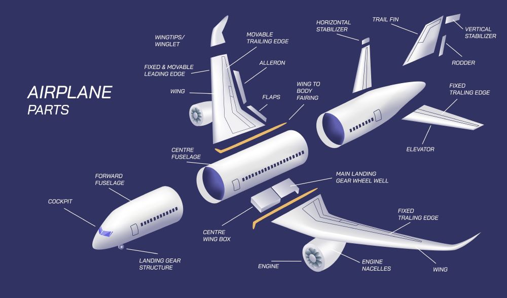 Infographic of parts of an airplane